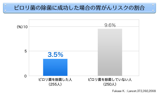 ピロリ菌の除菌に成功した場合の胃がんリスクの割合