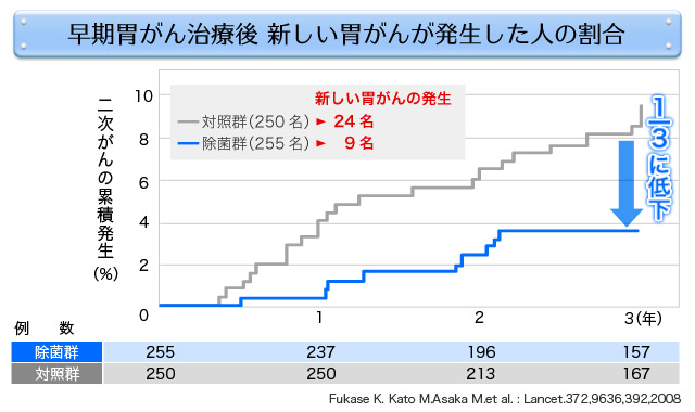 早期胃がん治療後　新しい胃がんが発生した人の割合