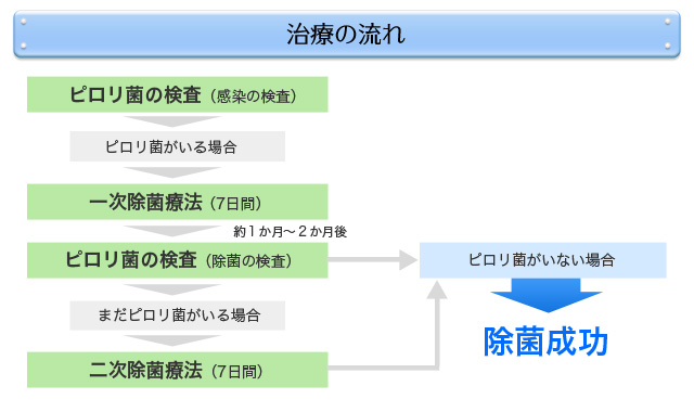 治療の流れ