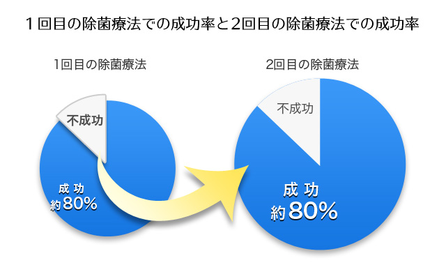 1回目の除菌療法での成功率と2回目の除菌療法での成功率