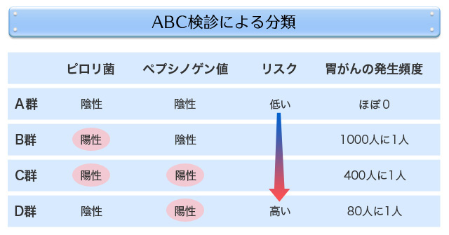 ABC検診による分類