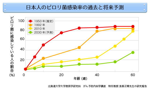 日本人のピロリ菌感染率の過去と将来予測