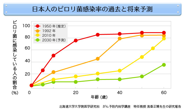 男性の勃起不全の最も一般的な原因はです