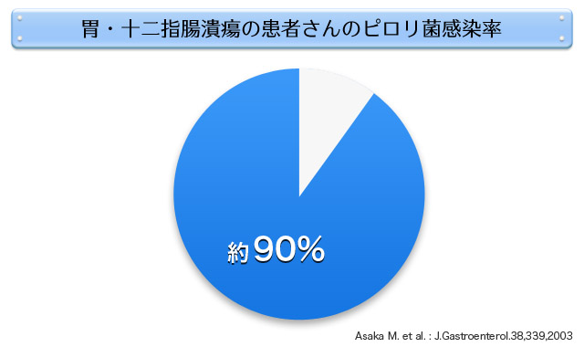 胃・十二指腸潰瘍の患者さんのピロリ菌感染率