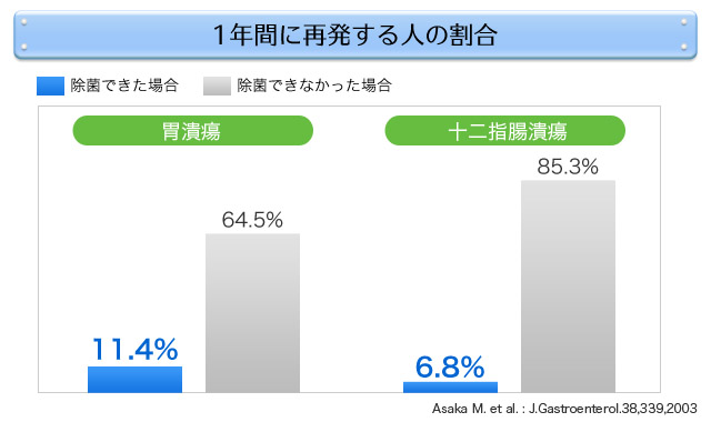 胃潰瘍、十二指腸潰瘍を一年間に再発する人の割合