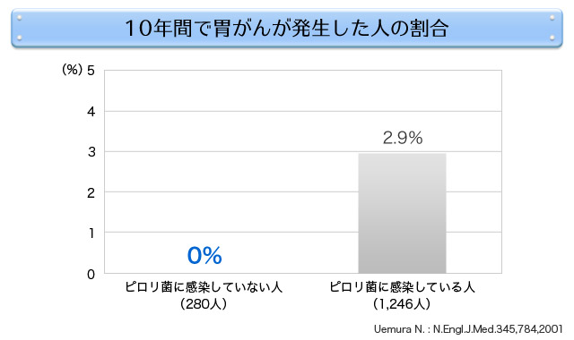 10年間で胃がんが発生した人の割合